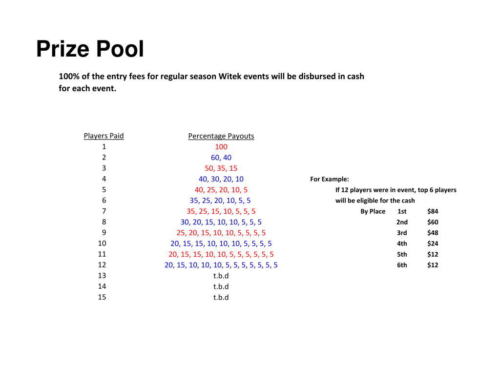 Witek Cup Season Long Event Series Marengo Ridge Golf Club